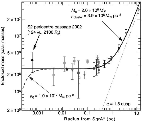 Interior mass as a function of distance from Sgr A*