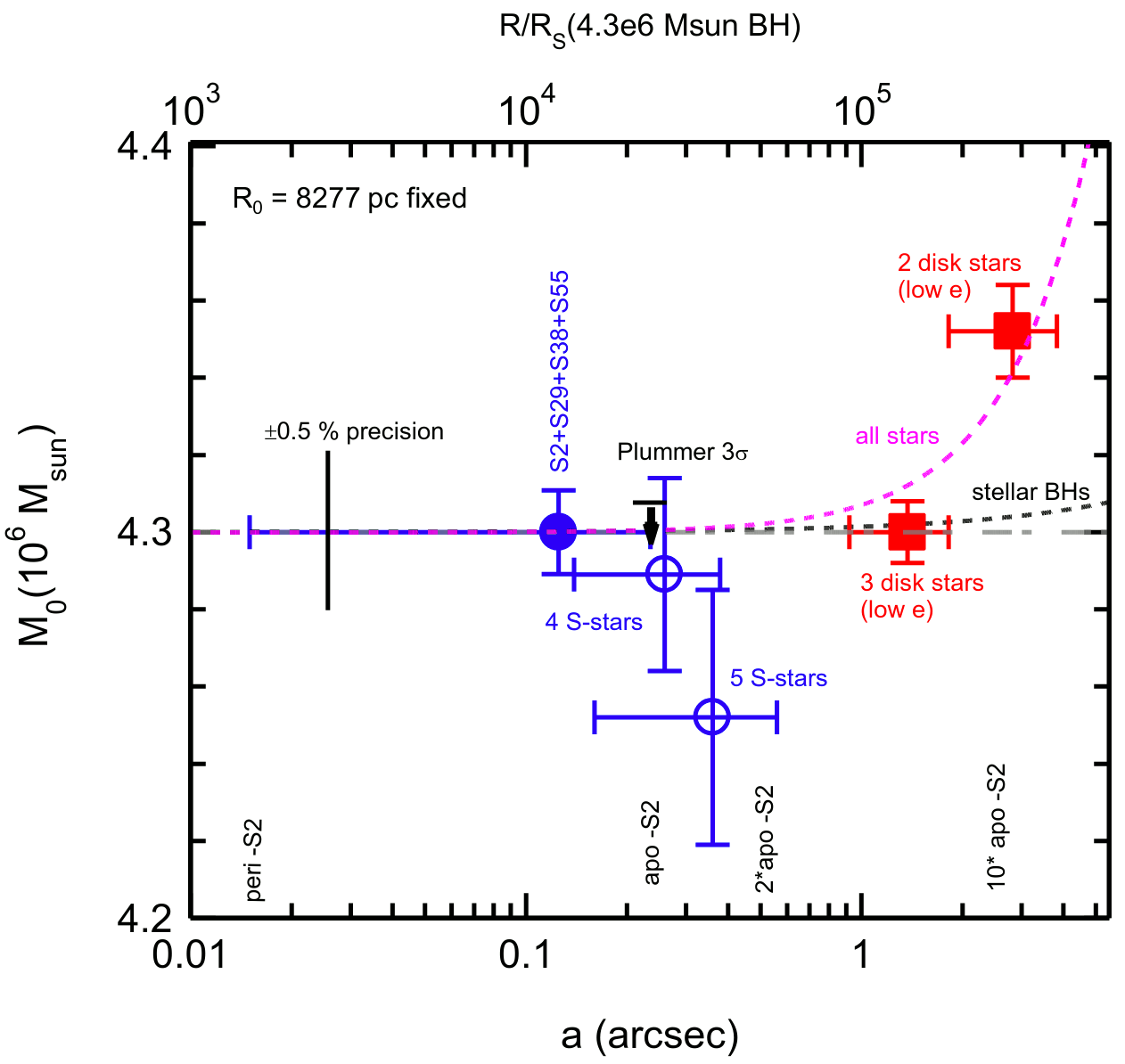 Interior mass as a function of distance from Sgr A* (2021)