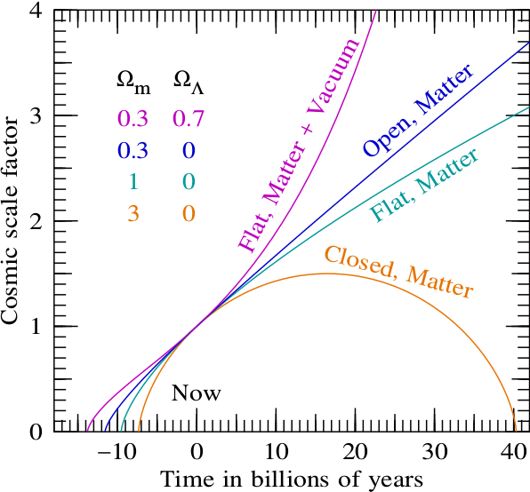Cosmic scale factor as a function of time for various cosmological parameters