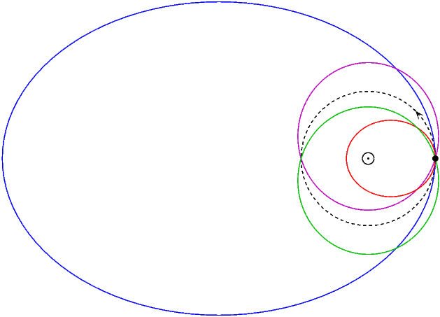 Resulting orbits