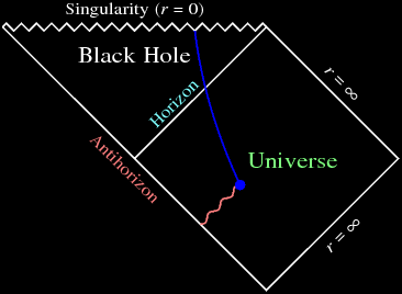Penrose diagram of the Schwarzschild geometry