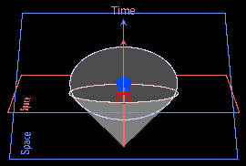 Spacetime diagram viewed perpendicular to the direction of motion.