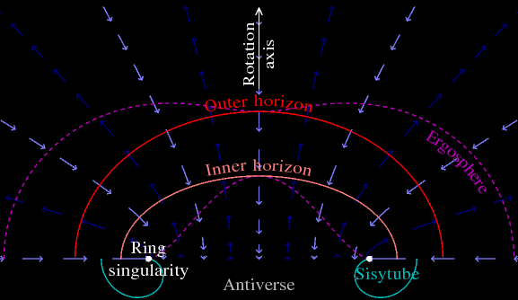 Antiverse and sisytube through the ring singularity